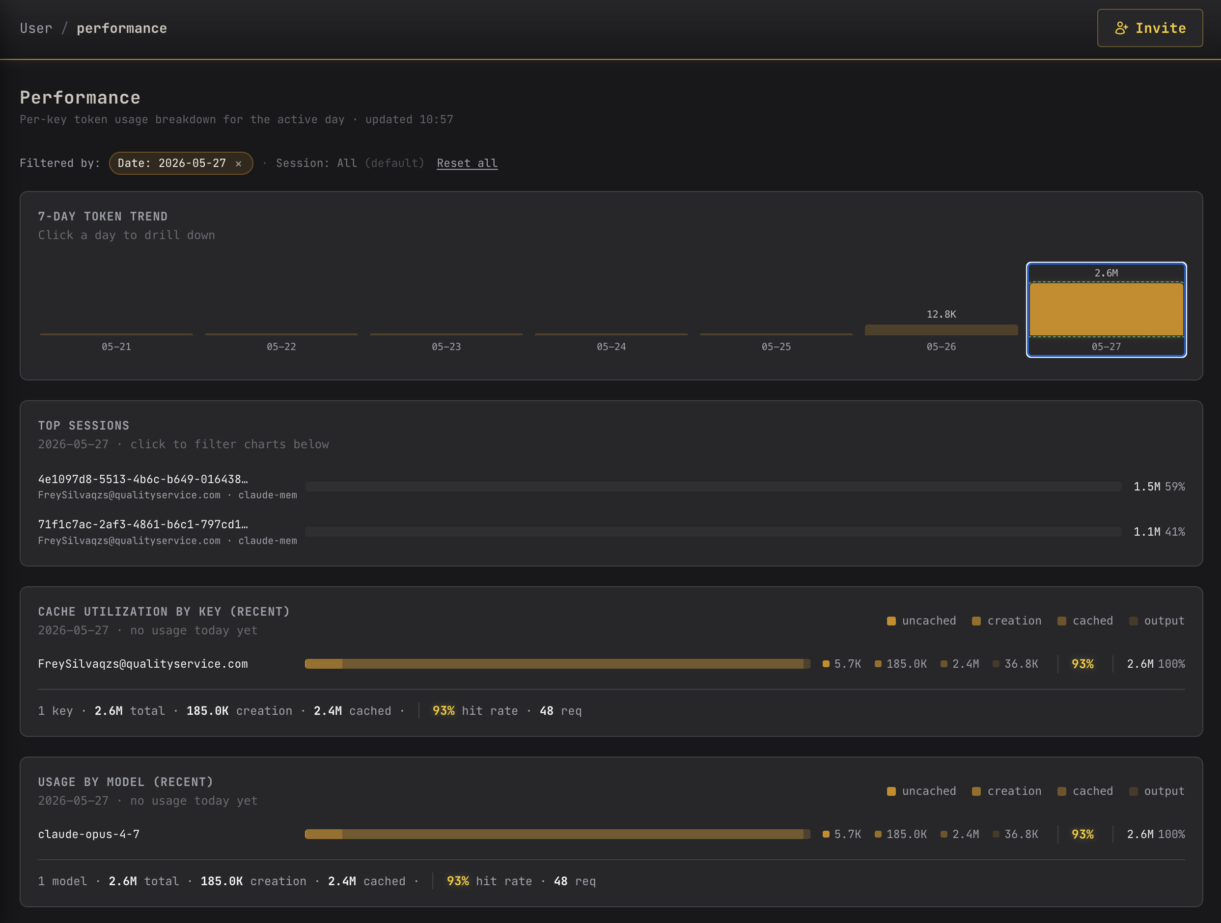 Performance dashboard — 7-day trend with click-to-drill-down, Top N sessions, cache utilization per key/model